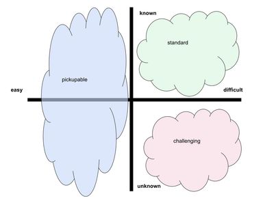 Pub song categories on two axes